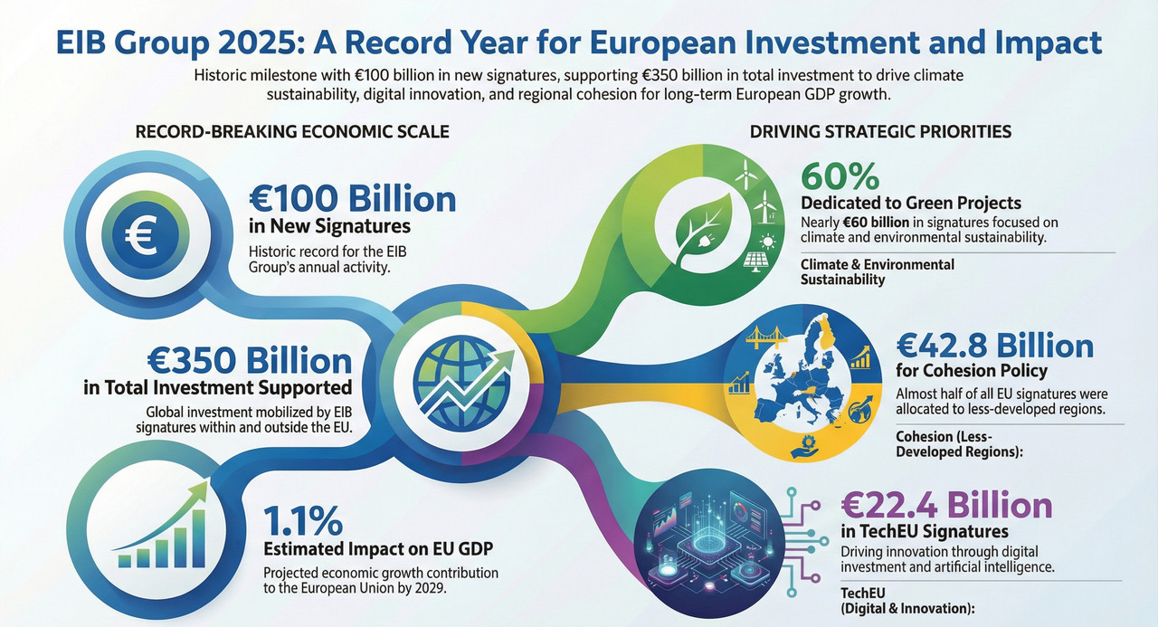 The EIB transforms itself into the bank of European sovereignty | Paperjam  English News