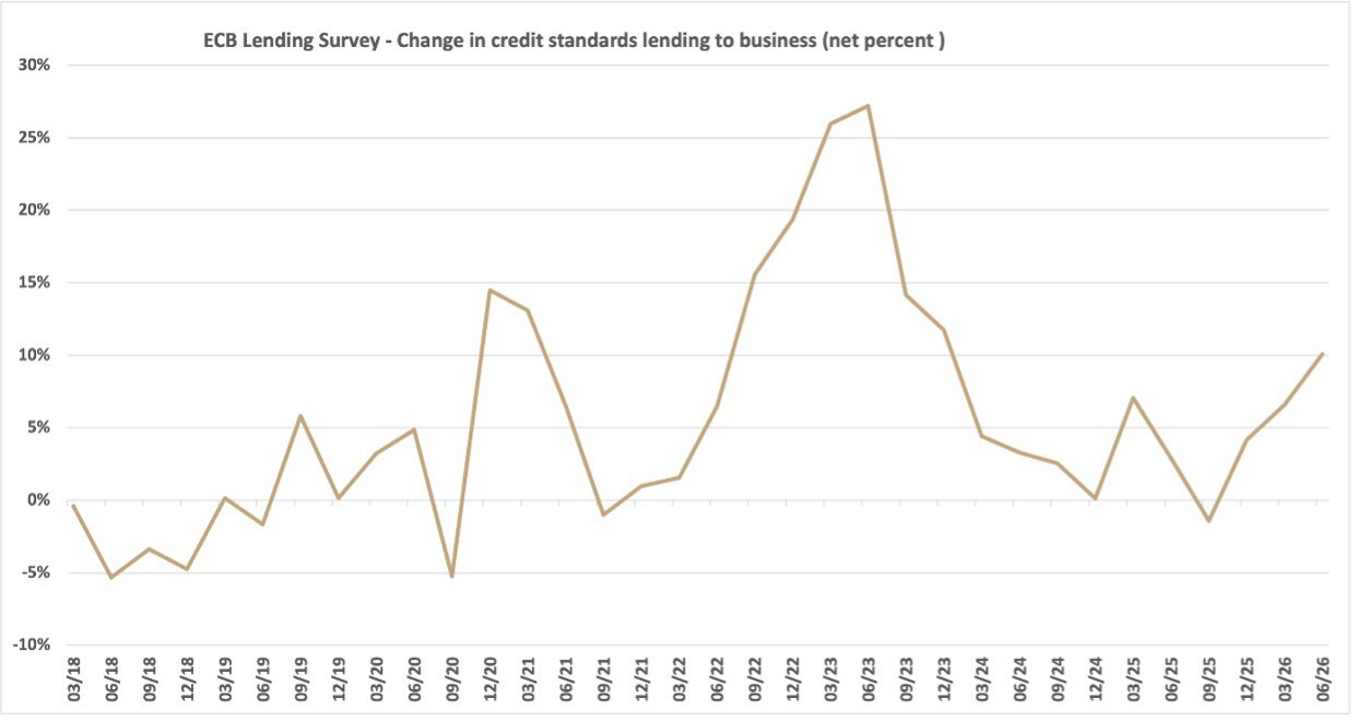 ECB survey on lending: changes in credit conditions for businesses (net percentage). (Source: ECB, Banque de Luxembourg)