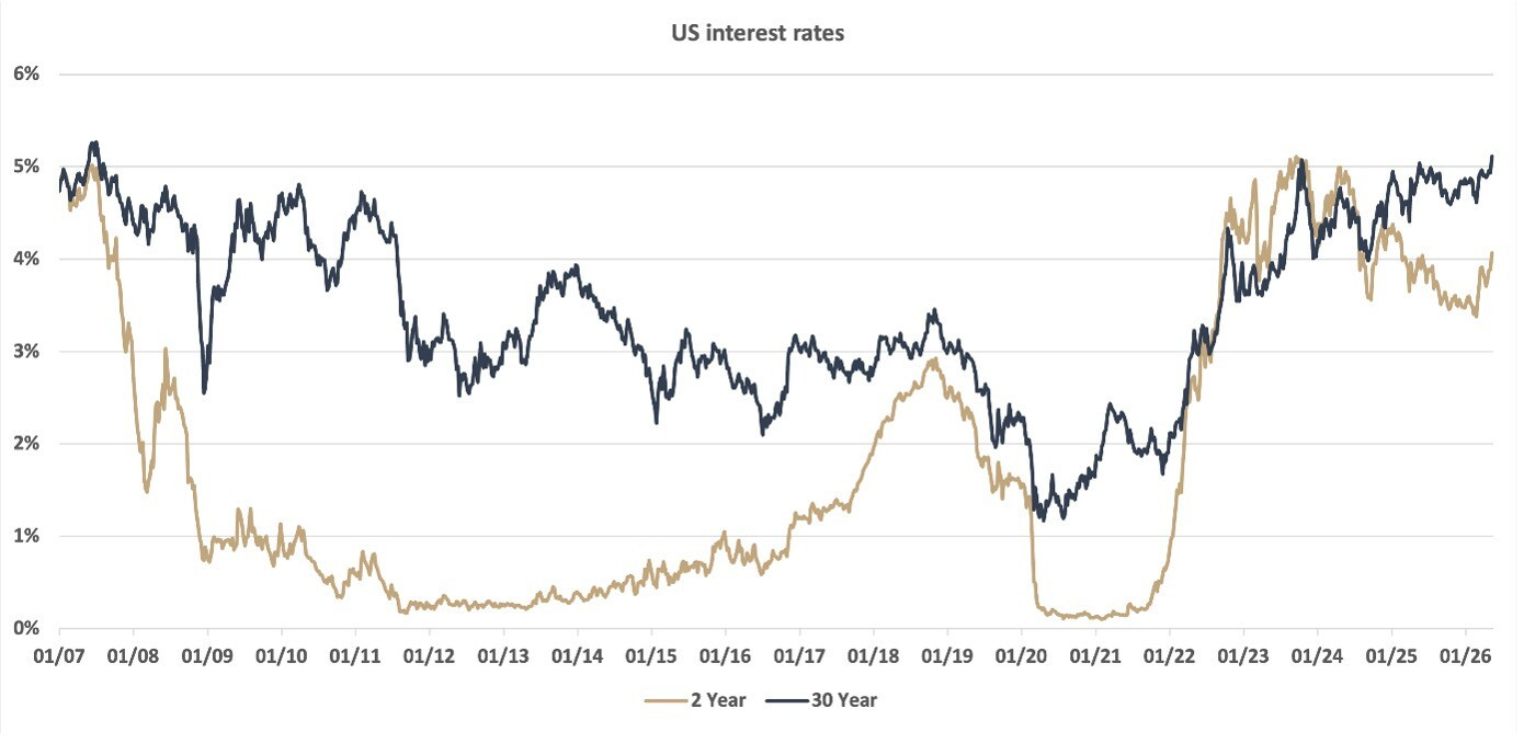 US interest rates. (Source: Bloomberg, Banque de Luxembourg)