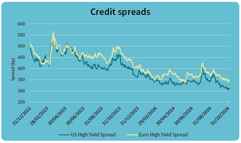 AXA IM, Bloomberg as of 4 th November 2024 US HY Index – H0AO and Euro HY index - HEOO (Graphic: AXA IM)