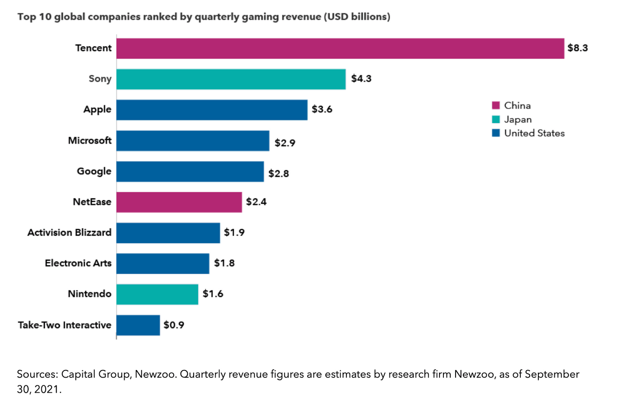 Gaming’s global appeal fuels industry leaders in Asia and the US Capital Group, Newzoo. Quarterly revenue figures are estimates by research firm Newzoo, as of September 30, 2021