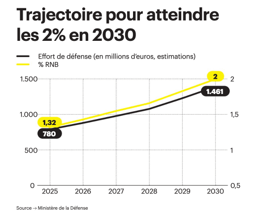 Trajectory to reach 2% by 2030. Photo: Ministry of defence