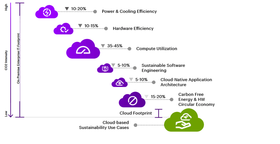 Levels of carbon reduction that can be achieved (Visuel: Accenture)
