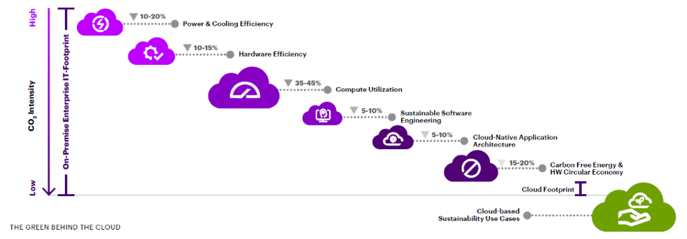 Levels of carbon reduction that can be achieved (Visuel: Accenture)