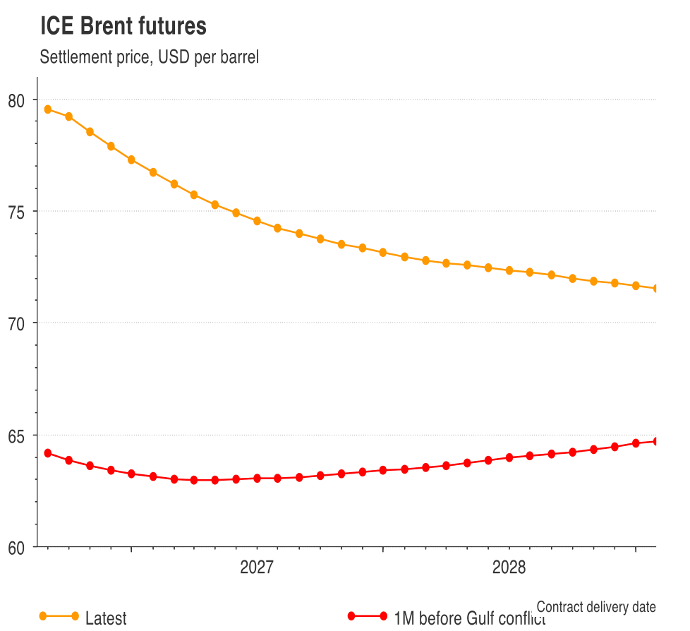 ICE Brent futures Source: ING Belgium, LSEG datastream