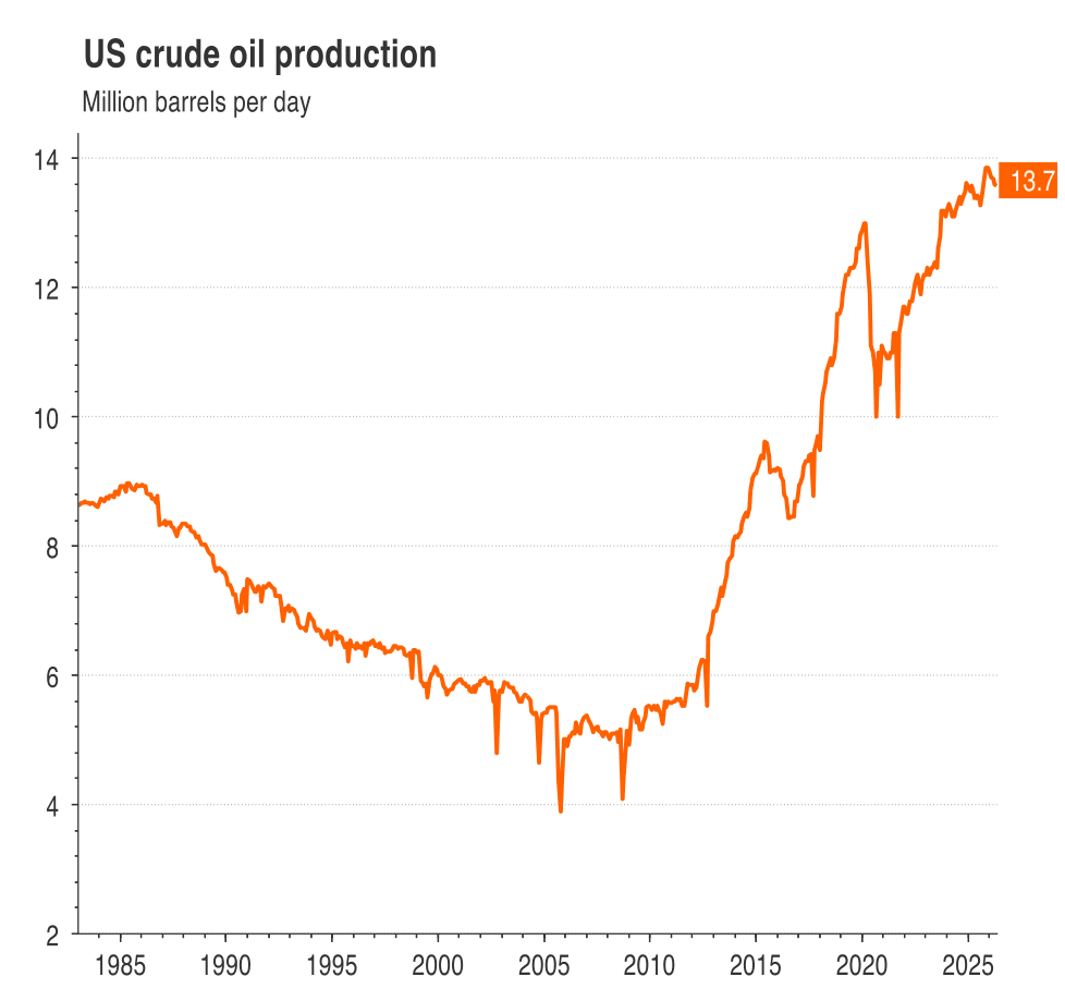 US crude oil production Source: ING Belgium, LSEG datastream