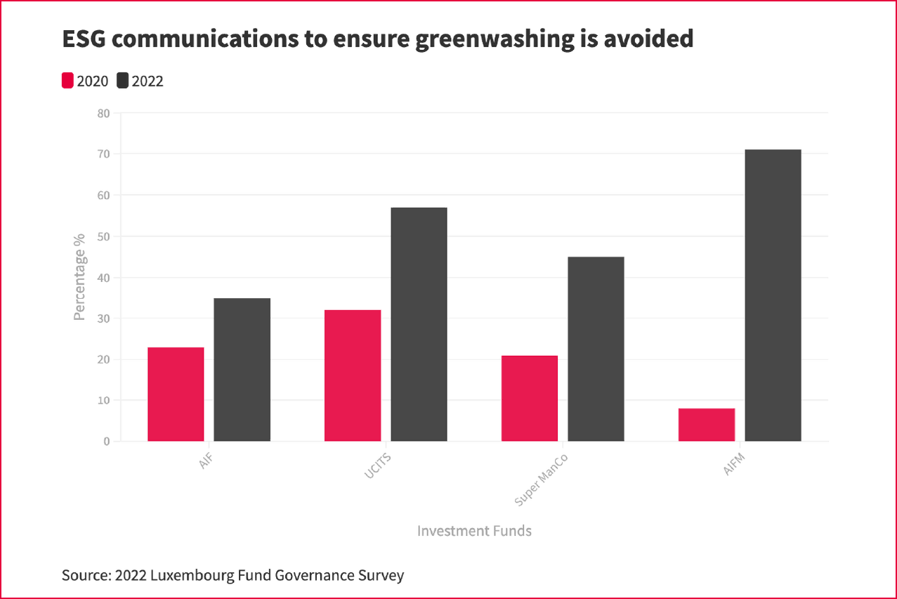  ESG Communications to ensure greenwashing is avoided Source : 2022 Luxembourg Fund Governance Survey