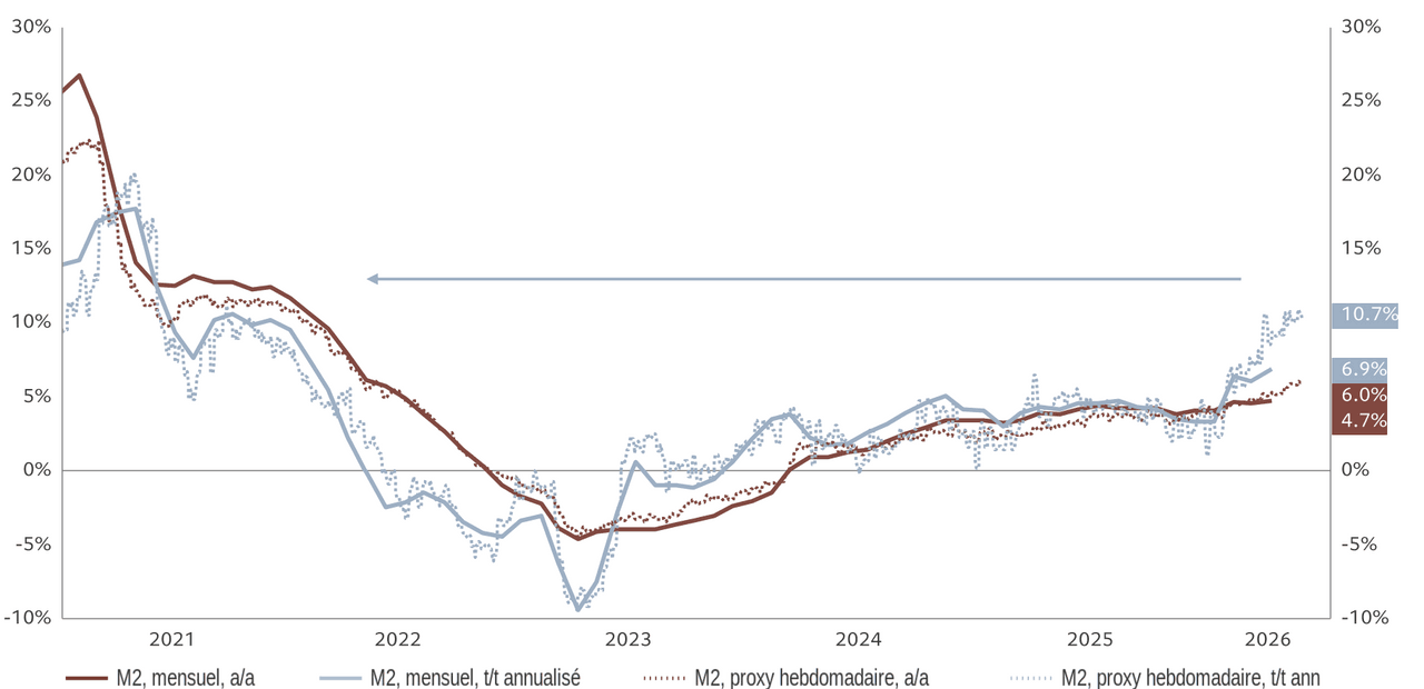 Chart 1: Broad money supply in the United States (monthly release and weekly proxy) Source: Refinitiv, Pictet Asset Management