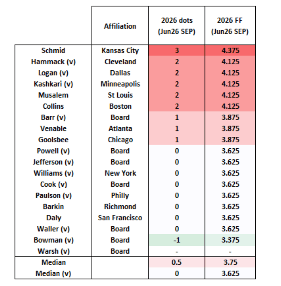 Chart 2: 2026 federal funds rate forecasts (FOMC dot plot, internal estimate) Source: Refinitiv, Pictet Asset Management (attribution des dots : estimation interne)