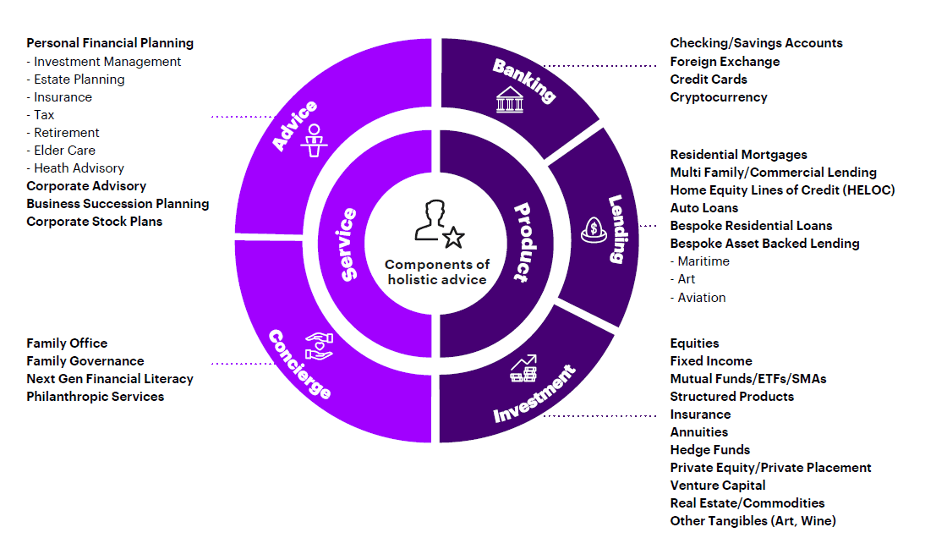 Figure 1: Components of holistic advice © Accenture
