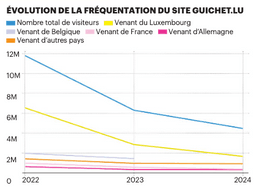 Evolution of the number of visits to the Guichet.lu website. Sources: Ministry of digitalisation, CTIE, Statec