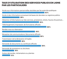 Rates of use of online public services by individuals. Sources: Ministry of digitalisation, CTIE, Statec