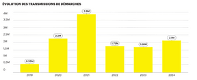 Evolution of procedures transmitted. Sources: Ministry of digitalisation, CTIE, Statec