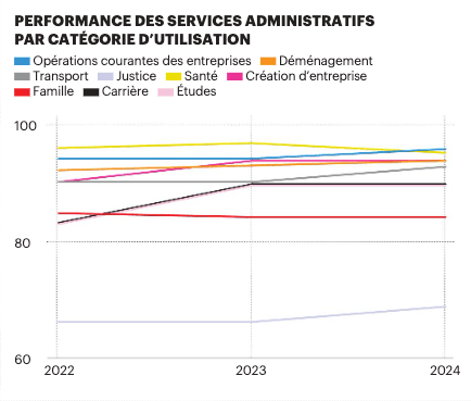 Performance of administrative services by category of use. Sources: European Commission, DESI Study, Digital Economy and Society Index