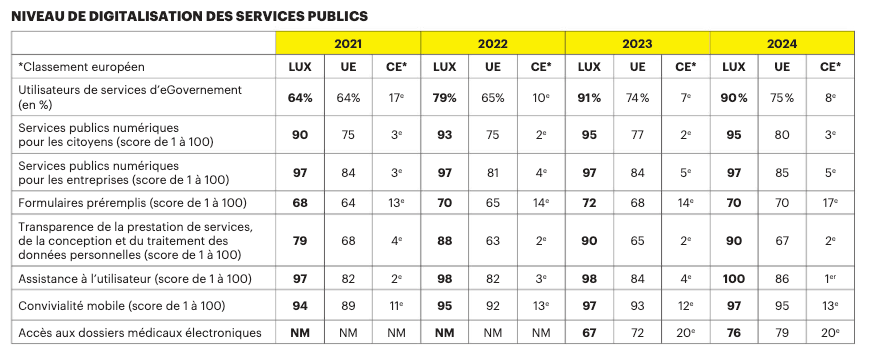 Level of digitalisation of public services. Sources: European Commission, DESI Study, Digital Economy and Society Index