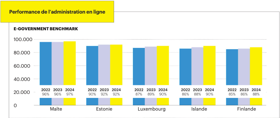 E-government benchmark. Sources: European Commission, DESI Study, Digital Economy and Society Index