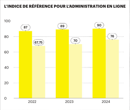 The benchmark index for e-government. Sources: European Commission, DESI Study, Digital Economy and Society Index