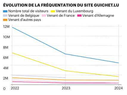 Evolution of the number of visits to the Guichet.lu website. Sources: Ministry of digitalisation, CTIE, Statec