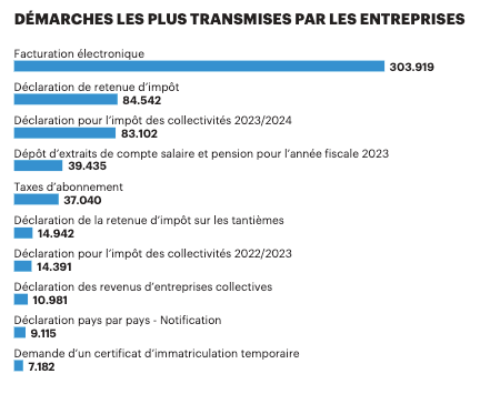 Procedures that companies submit the most often. Sources: Ministry of digitalisation, CTIE, Statec