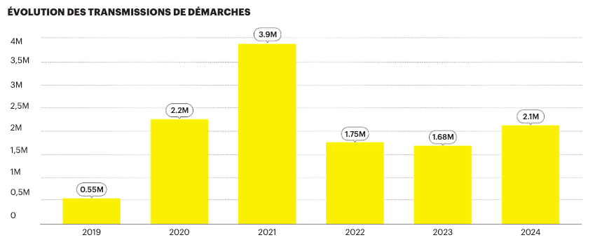 Evolution of procedures transmitted. Sources: Ministry of digitalisation, CTIE, Statec