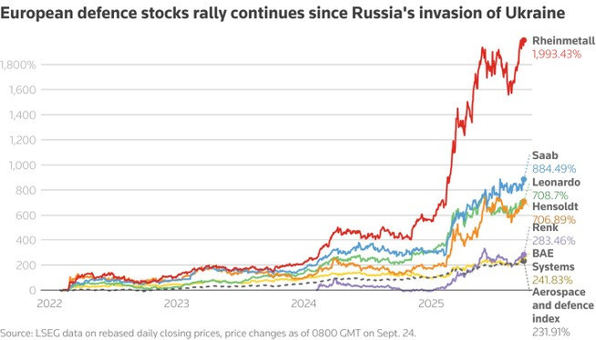 A handful of major defense stocks have recorded substantial gains since the start of the Russia–Ukraine conflict. (Source: Reuters)