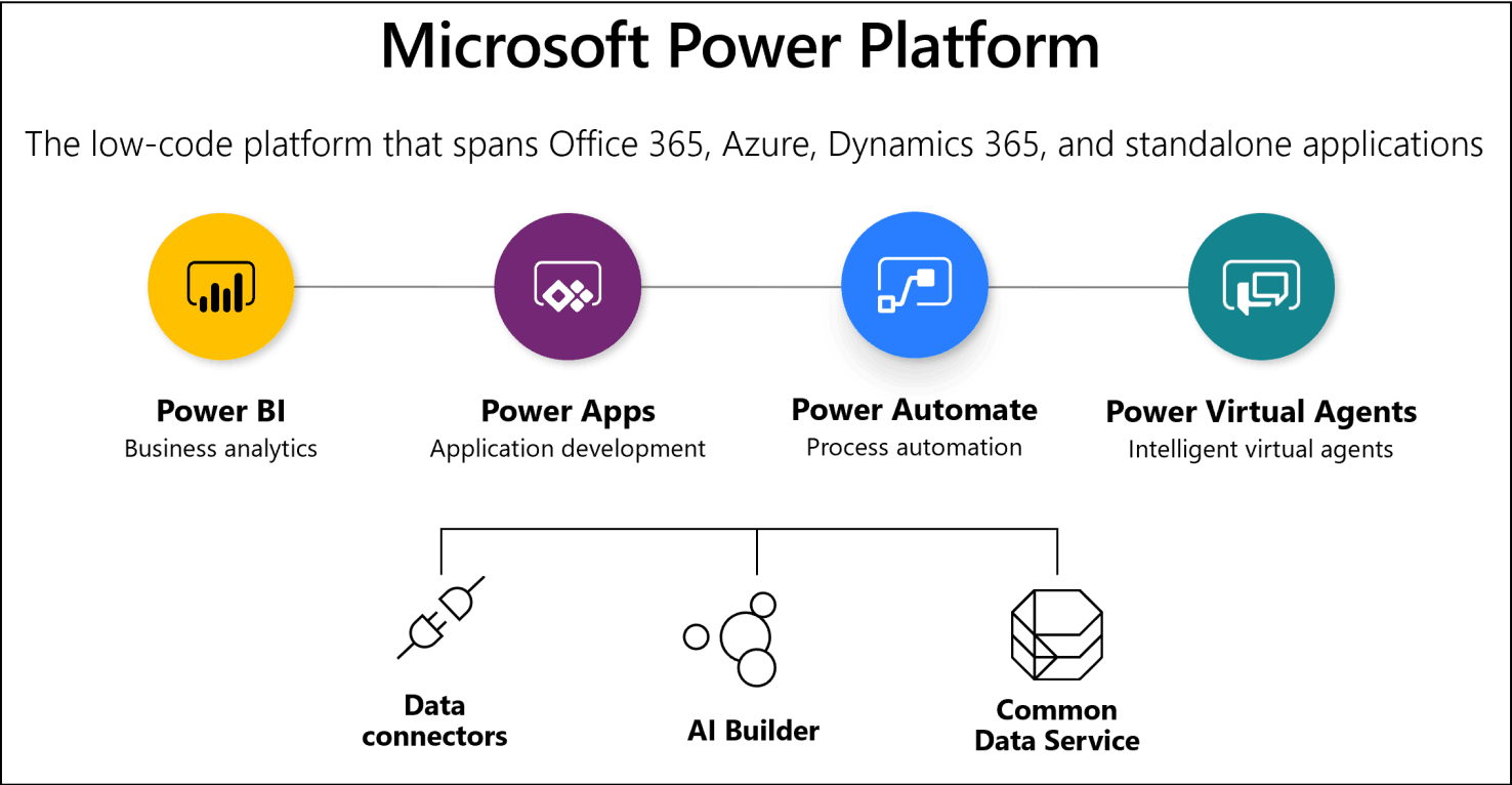Microsoft Power Platform Ainos