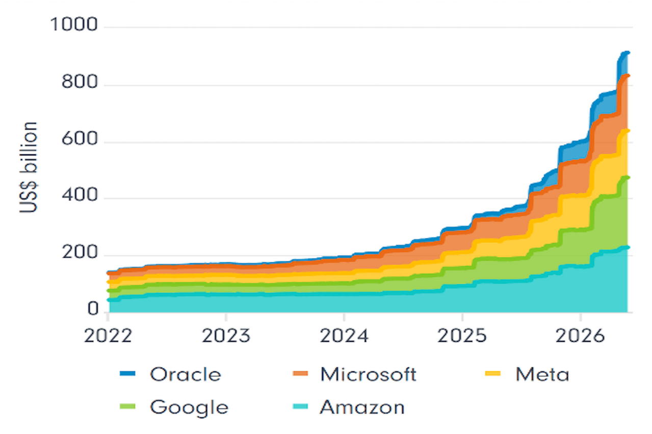 Chart shows the market’s expectation (based on Bloomberg analyst consensus) of how much companies will invest (capex), averaged across the next two years into a single forward-looking figure. Source: Fidelity International, Bloomberg, May 2026.