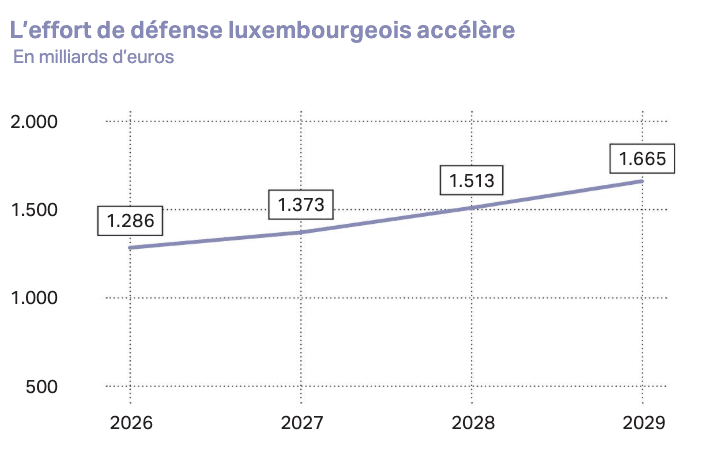 Luxembourg’s defence efforts are gathering pace. (Source: Direction de la défense)