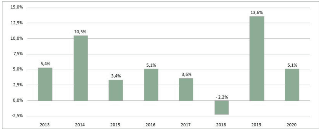 Between 2013 and 2020, the return was negative only in 2018. It then rebounded in 2019. Source: IGSS/Technical assessment of the general pension insurance scheme 2022