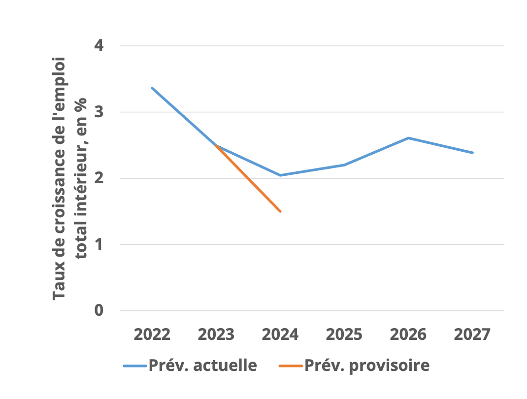 The fall in activity is having an impact on employment in Luxembourg. Source: Statec/Note to the trainer, 12.10.2023
