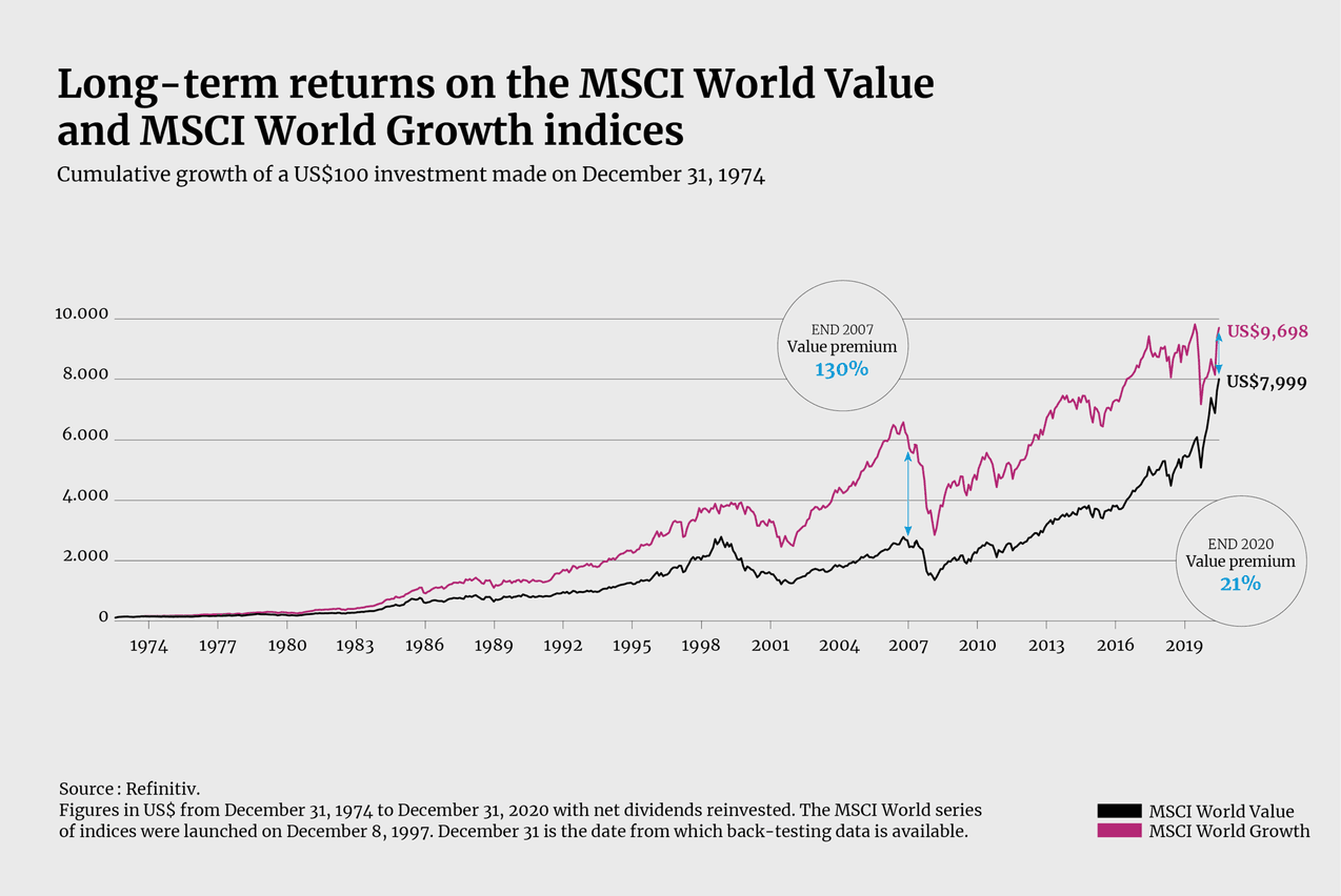 Long-term returns on the MSCI World Value and MSCI World Growth indices. Capital Group