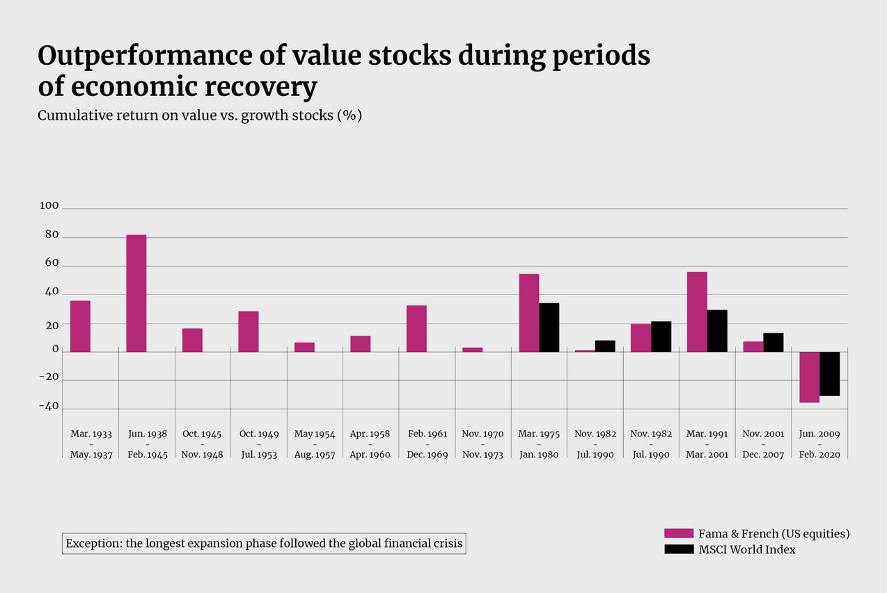 Outperformance of value stocks during periods of economic recovery Capital Group