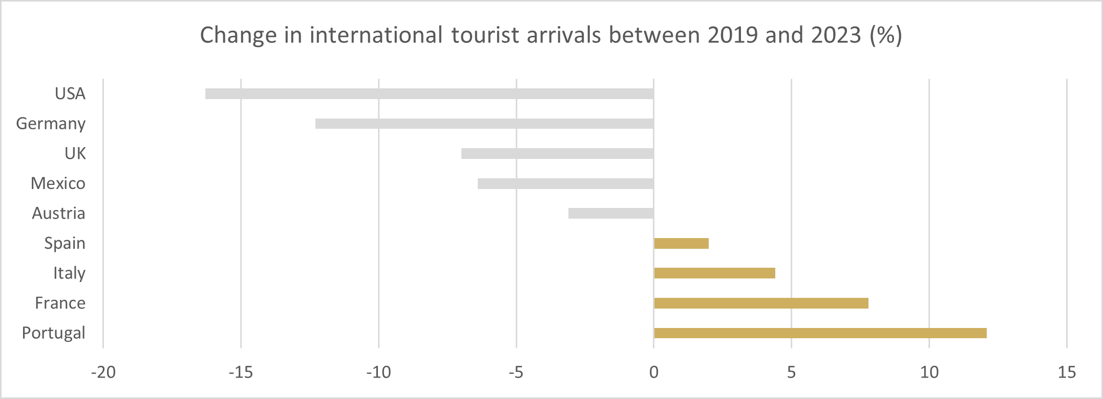 Change in international tourist arrivals between 2019 and 2023 (%). Source: OECD, Eurostat