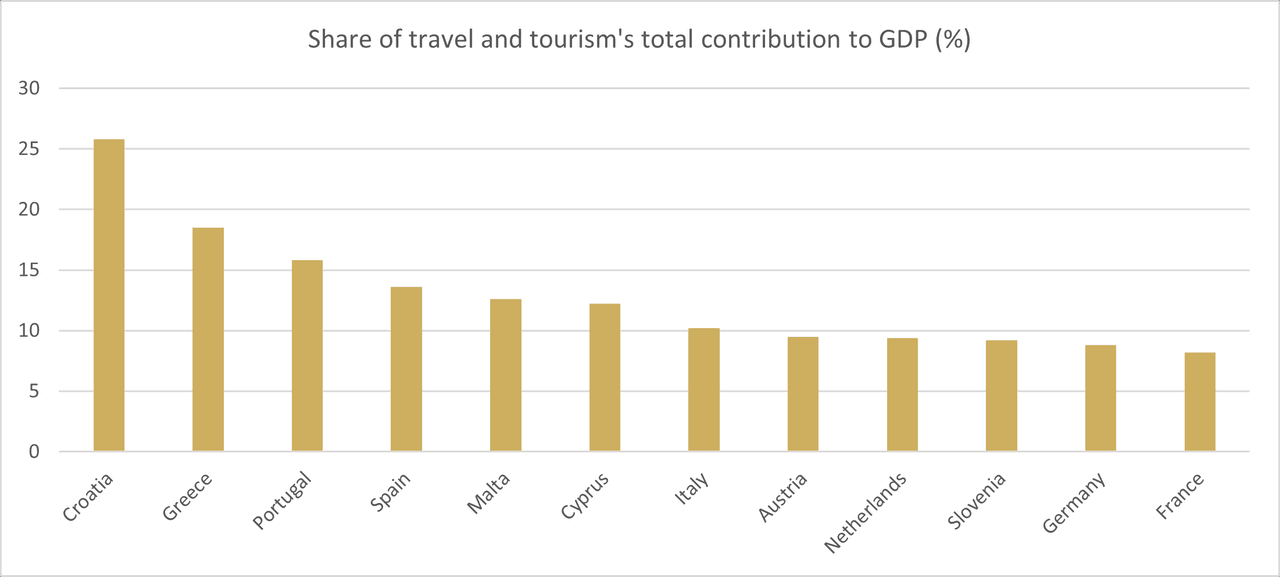 Share of travel and tourism’s total contribution to GDP (%), 2022. Source: Statista