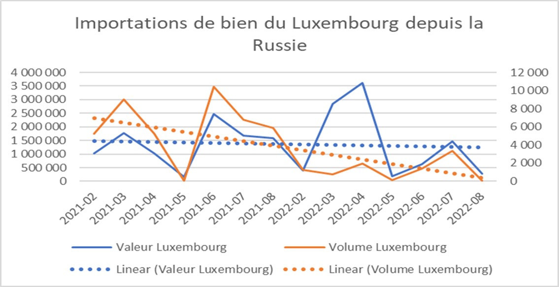 Russian goods imports to Luxembourg. Blue lines represent value and orange lines represent volume. Eurostat/Luxembourg Chamber of Commerce