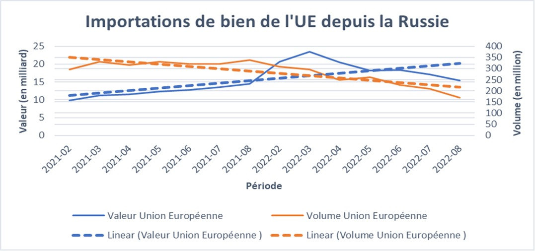 Russian goods imports into the EU. Blue lines represent value and orange lines represent volume. Eurostat/Luxembourg Chamber of Commerce