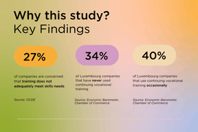 In December 2024, the House of Training conducted a survey of 2,200 Luxembourg companies to identify their continuing vocational training House of Training