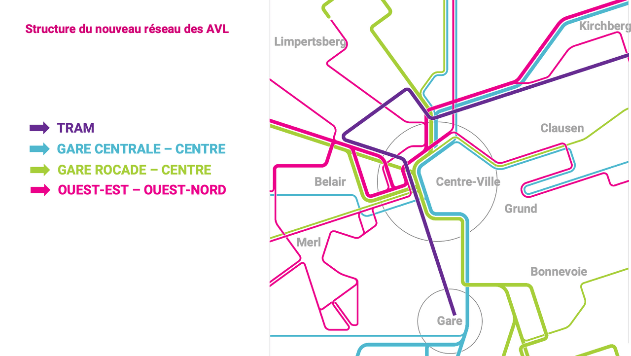 Voici comment sera structuré le nouveau réseau des autobus de la Ville de Luxembourg (AVL), dès le 13 décembre. (Illustration: MMTP/VDL)