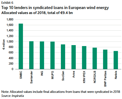 SMBC, Santander et ING sont les plus gros financeurs de projets liés à l’énergie éolienne européenne. (Photo: Inspiratia/Moody's)