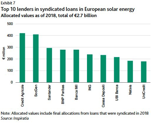 Crédit Agricole est la banque qui prête le plus dans le secteur de l’énergie solaire. (Photo: Inspiratia/Moody's)