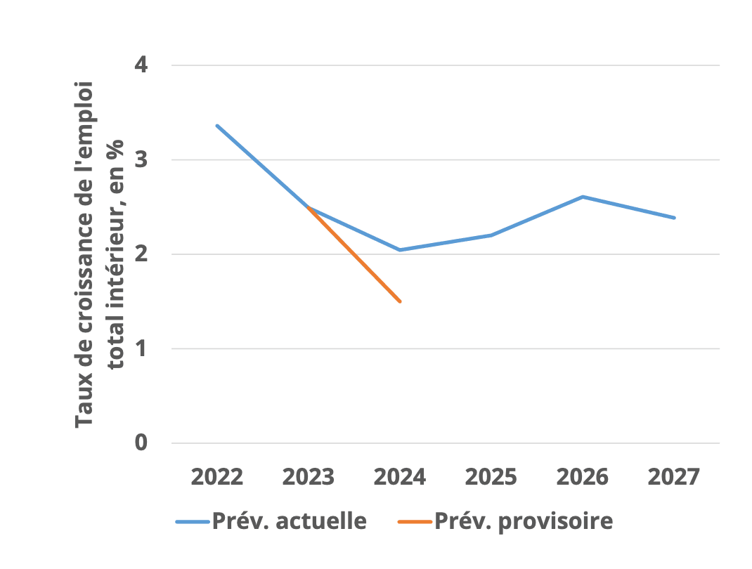 La baisse de l’activité se ressent sur l’emploi au Luxembourg. (Source: Statec/Note au formateur, 12.10.2023)