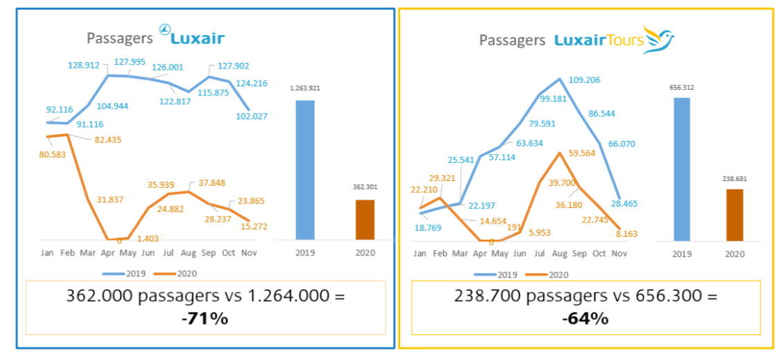 Tant LuxairTours que Luxair accusent une chute du nombre de passagers transportés entre janvier et novembre. (Données: Luxair)