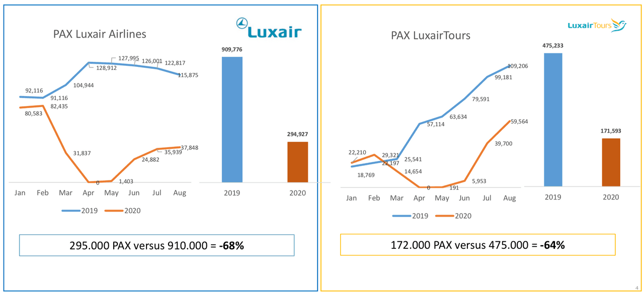 La compagnie aérienne luxembourgeoise a transporté trois fois moins de passagers sur les huit premiers mois de l’année. (Photo: Luxair)