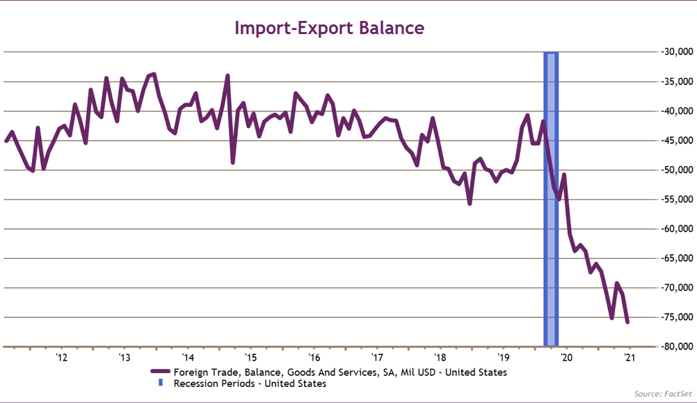 L’Amérique doit se tourner vers les importations pour satisfaire la demande. (Source: Factset/Chahine Capital)