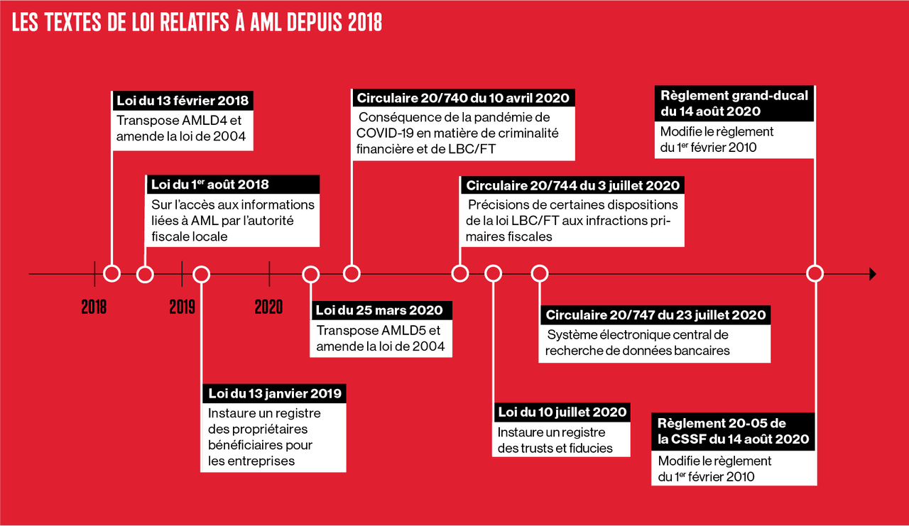 Les textes de loi relatifs à AML depuis 2018 BDO