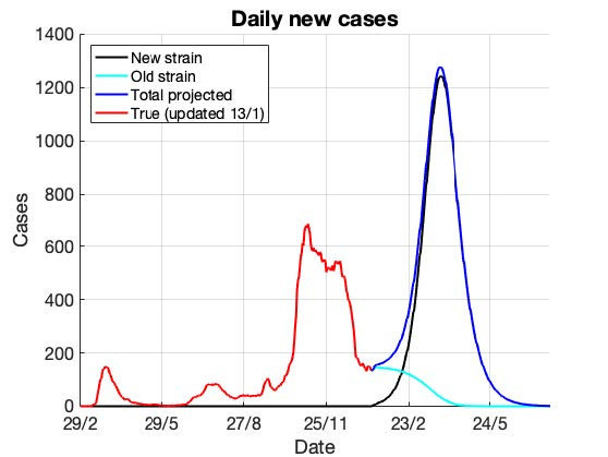 Le pic atteindrait en mars-avril plus de 1.200 cas par jour avec les mesures d’octobre. (Illustration: Research Luxembourg / Capture d’écran)