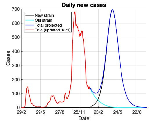 Avec les mesures de mi-décembre, la vague serait moins forte, mais au moins aussi importante que celle connue cet automne, avec 700 cas lors du pic attendu en mai. (Illustration: Research Luxembourg / Capture d’écran)
