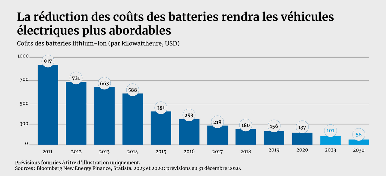 La réduction des coûts des batteries rendra les véhicules électriques plus abordables Blooming New Energy Finance, Statista. 2023 et 2020 : prévisions au 31 décembre 2020