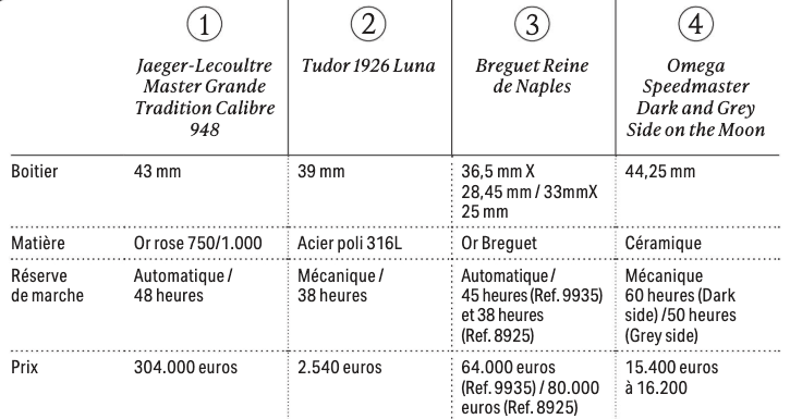 Watch comparison chart. (Screenshot: Paperjam)