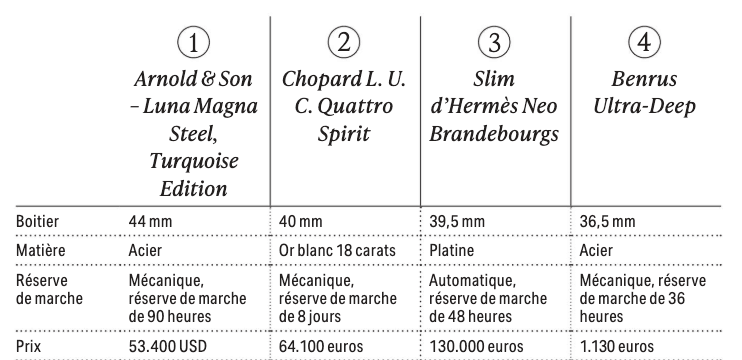Watch comparison chart. (Source: Paperjam)